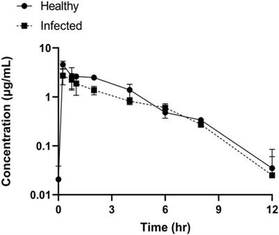 Optimizing tylosin dosage for co-infection of Actinobacillus pleuropneumoniae and Pasteurella multocida in pigs using pharmacokinetic/pharmacodynamic modeling